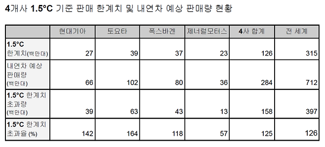 주요 자동차업체 4곳의 1.5도 기준 판매 한계치와 2040년까지 예상 판매량. 그린피스 제공.