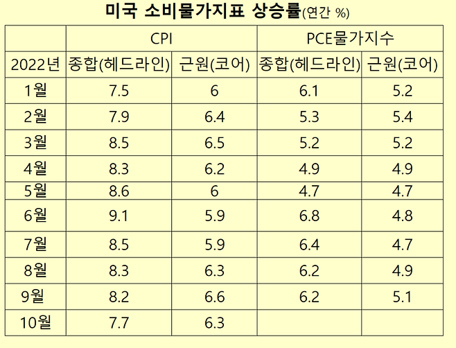 미국 10월 CPI 발표