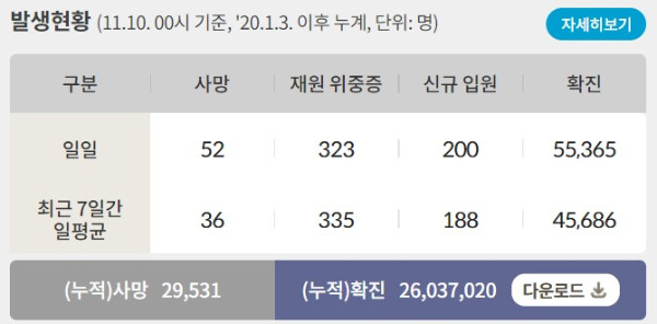 10일 0시 기준 신종 코로나바이러스(코로나19) 일일 사망자는 52명이다. 사진은 코로나19 일일 사망자와 위·중증 환자 등을 나타낸 표. /사진=질병관리청 홈페이지 캡처