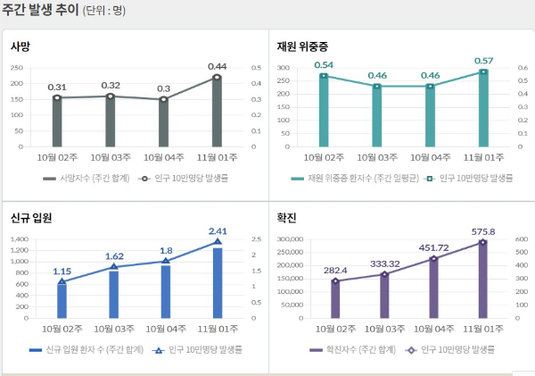 신종 코로나바이러스 감염증(코로나19) 신규 확진이 서울 등 수도권에서만 10일 0시 기준 전국 확진자 수 대비 55.2%에 달했다. 사진은 코로나19 주간 확진자·위중증·사망자 등을 나타내는 그래프. /사진=질병관리청 홈페이지 캡처