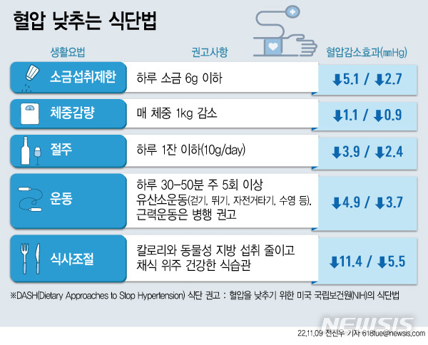 [서울=뉴시스] 혈압을 낮추기 위한 미국 국립보건원(NIH) 식단법. (표= 전진우 기자) 2022.11.09