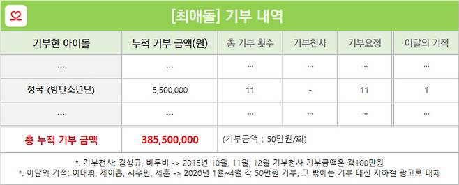 정국 기부 사진. 최애돌 고객의 소리 제공.