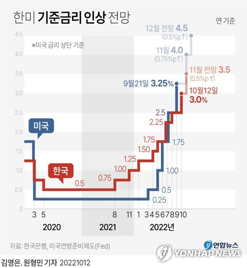 [그래픽] 한미 기준금리 인상 전망 (서울=연합뉴스) 원형민 기자 = 한국은행 금융통화위원회(금통위)가 12일 빅 스텝(한 번에 0.50%포인트 인상)을 단행해 기준금리를 2.50%에서 3.00%로 인상한 것과 관련해 증권가는 11월 추가 빅 스텝 가능성이 있다고 전망했다.
    circlemin@yna.co.kr
    페이스북 tuney.kr/LeYN1 트위터 @yonhap_graphics