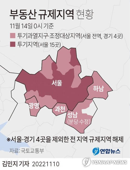 [그래픽] 부동산 규제지역 현황(종합) (서울=연합뉴스) 김민지 기자 = 정부는 10일 오전 추경호 경제부총리 겸 기획재정부 장관 주재로 열린 제3차 부동산관계장관회의에서 규제지역 추가 해제를 발표했다.
    정부 발표에 따르면 서울과 과천, 성남(분당·수정), 하남, 광명을 제외한 전 지역이 부동산 규제지역에서 해제된다.
    minfo@yna.co.kr
    트위터 @yonhap_graphics  페이스북 tuney.kr/LeYN1