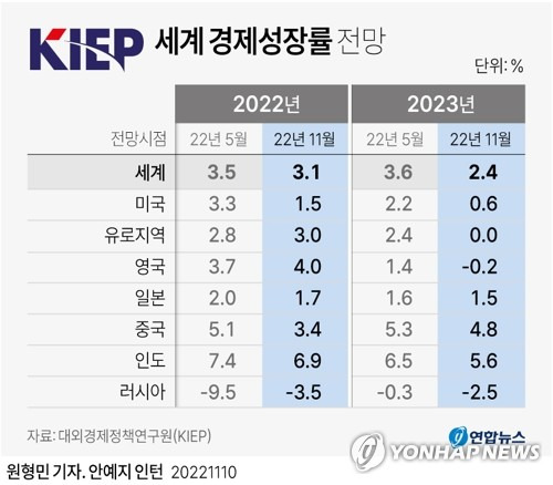 [그래픽] KIEP 세계 경제성장률 전망 (서울=연합뉴스) 원형민 기자 = circlemin@yna.co.kr
    페이스북 tuney.kr/LeYN1 트위터 @yonhap_graphics