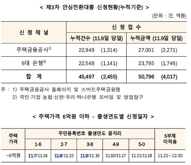 3차 안심전환대출 신천 현황 [주택금융공사 제공.재판매 및 DB 금지]