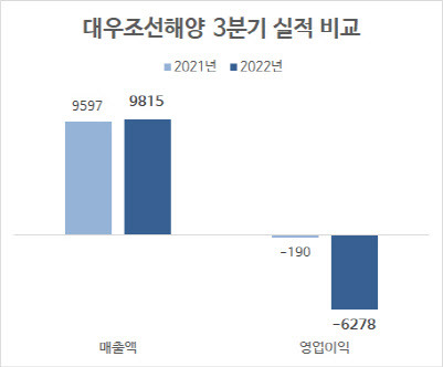 연결기준, 단위=억원, 자료=대우조선해양