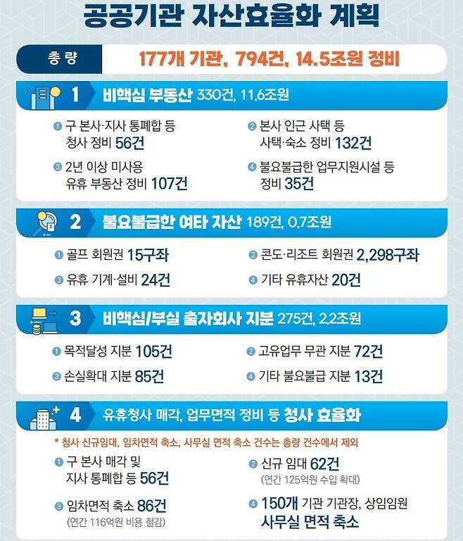 공공기관 자산효율화 계획 (기획재정부 제공) ⓒ News1 한종수 기자