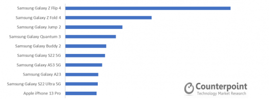 2022년 3분기 국내 스마트폰 TOP 10 베스트셀링 모델. 이미지=카운터포인트리서치