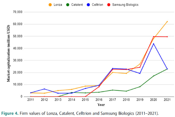 론자, 캐털런트, 셀트리온, 삼성바이오로직스 기업가치 비교(2011~2021) [출처= 정해리,"Quantum jump in biopharmaceutical industry: acase of Korea’s catching up with Europe and US", European Planning Studies(2022), p10]