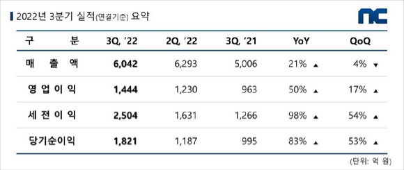 엔씨소프트 3분기 실적 현황. [사진=엔씨소프트]