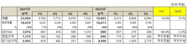 넷마블의 3분기 실적. / 출처=넷마블 제공