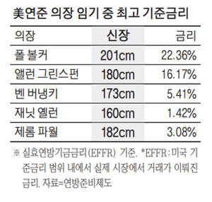 美연준 의장 임기 중 최고 기준금리