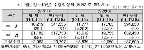11월 1∼10일 수출입실적 [관세청 제공. 재판매 및 DB금지]