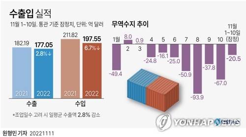 [그래픽] 수출입 실적 (서울=연합뉴스) 원형민 기자 = circlemin@yna.co.kr
    페이스북 tuney.kr/LeYN1 트위터 @yonhap_graphics