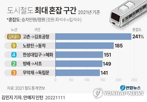 [그래픽] 도시철도 최대 혼잡 구간 (서울=연합뉴스) 김민지 기자 = 11일 국토교통부에 따르면 김포한강신도시 조성에 따른 광역교통개선대책으로 양촌과 김포공항을 잇는 김포골드라인이 2019년 개통됐으나 경전철 수송력의 한계로 출근시간에 극심한 혼잡이 발생하고 있다.
    minfo@yna.co.kr
    트위터 @yonhap_graphics  페이스북 tuney.kr/LeYN1