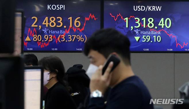 [서울=뉴시스] 추상철 기자 = 코스피는 전거래일 대비 80.93포인트(3.37%) 오른 2483.16에 장을 마감했다. 원달러 환율은 59.10원 내린 1318.40원, 코스닥 지수는 23.44포인트(3.31%) 오른 731.22에 장을 마감했다. 11일 오후 서울 중구 하나은행 딜링룸에서 딜러가 업무를 보고 있다. 2022.11.11. scchoo@newsis.com