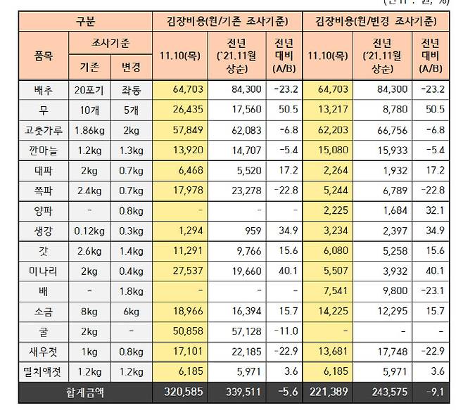 김장재료 구입비용 조사결과. (자료=aT)