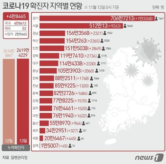 13일 질병관리청 중앙방역대책본부에 따르면 이날 0시 기준 국내 코로나19 누적 확진자는 4만8465명 증가한 2619만4229명으로 나타났다. 신규 확진자 4만8465명(해외유입 53명 포함)의 신고 지역은 서울 9263(해외 1명), 부산 2365명, 대구 2330명(해외 1명), 인천 2849명(해외 2명), 광주 1520명, 대전 1632 명, 울산 964명, 세종 445명, 경기 1만3268, 강원 1570명, 충북 1684명, 충남 2060명, 전북 1768명, 전남 1320명, 경북 2734(해외 3명), 경남 2321명, 제주 327명, 검역 과정 45명이다. ⓒ News1 윤주희 디자이너