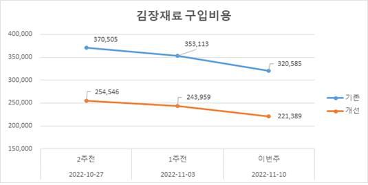 김장재료 구입비용 추세자료. /aT 제공