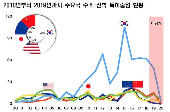 2010년부터 2019년까지 주요국 수소 선박 특허출원 현황/통계청