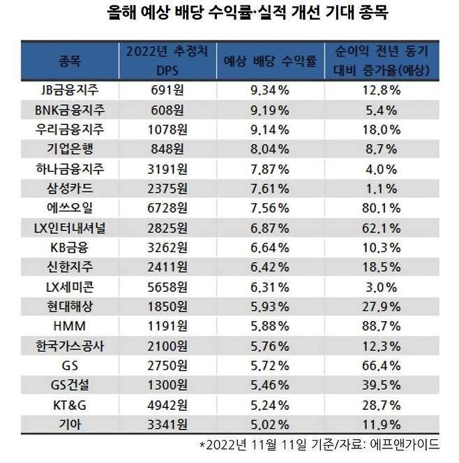 올해 예상 배당 수익률·실적 개선 기대 종목.ⓒ데일리안