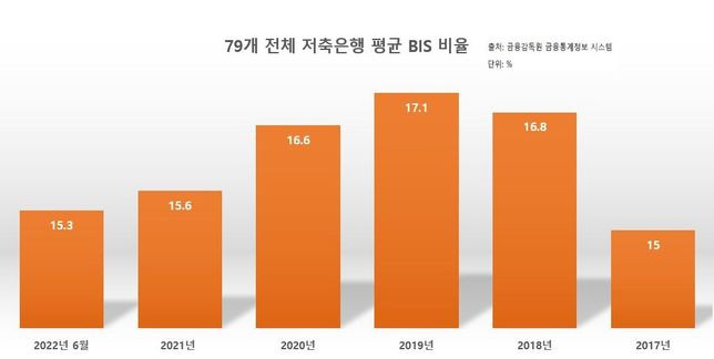 ⓒ저축은행 BIS 비율 추이. ⓒ데일리안 이세미 기자