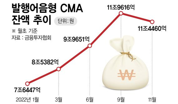 발행어음형 CMA 잔액 추이 /그래픽=정기현 기자