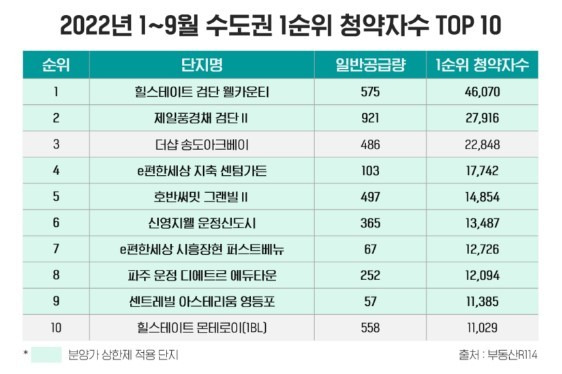 2022년 1~9월 수도권 신규 분양단지 1순위 청약자수 TOP10(자료 제공=부동산R114) *재판매 및 DB 금지