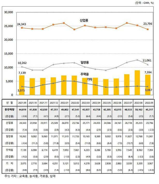 (자료=한전 전력통계월보 중 갈무리) *재판매 및 DB 금지