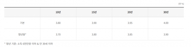 안심전환대출 금리표. /출처=한국주택금융공사