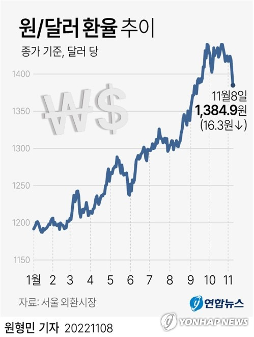 [그래픽] 원/달러 환율 추이 [연합뉴스 자료그래픽]