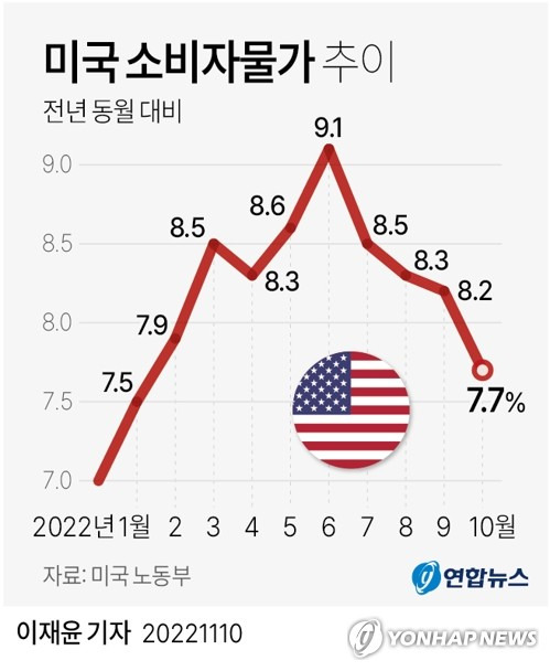 [그래픽] 미국 소비자물가 추이 (서울=연합뉴스) 이재윤 기자 = 미국 노동부는 10월 소비자물가지수(CPI)가 전년 동월보다 7.7% 올랐다고 10일(현지시간) 밝혔다.
    이는 올해 1월 이후 최소폭 상승으로, 월스트리트저널(WSJ)이 집계한 전문가 전망치 7.9%를 하회했다.
    yoon2@yna.co.kr
    트위터 @yonhap_graphics  페이스북 tuney.kr/LeYN1