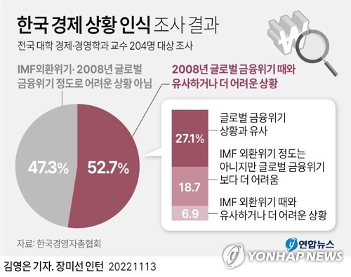 [그래픽] 한국 경제 상황 인식 조사 결과 (서울=연합뉴스) 김영은 기자 = 0eun@yna.co.kr
    트위터 @yonhap_graphics  페이스북 tuney.kr/LeYN1