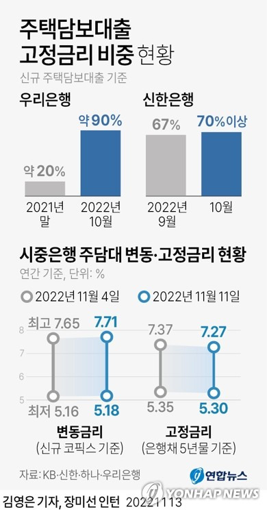 [그래픽] 주택담보대출 고정금리 비중 현황 (서울=연합뉴스) 김영은 기자 = 0eun@yna.co.kr
    트위터 @yonhap_graphics  페이스북 tuney.kr/LeYN1