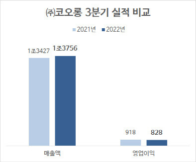 연결기준, 단위=억원, 자료=㈜코오롱