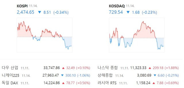 코스닥은 전 거래일 대비 0.23%(1.68포인트) 내린 729.54에 거래를 종료했다. /네이버 증권정보 캡처