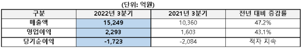 2022년 3분기 실적/국제회계기준(K-IFRS) 별도 재무제표 기준