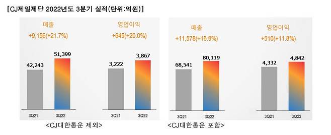 CJ제일제당 3분기 실적.