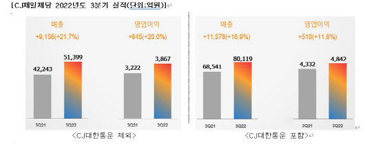 CJ제일제당 실적 현황. <자료: CJ제일제당>