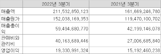 삼양식품 실적현황(단위: 원). <자료: 전자공시시스템>