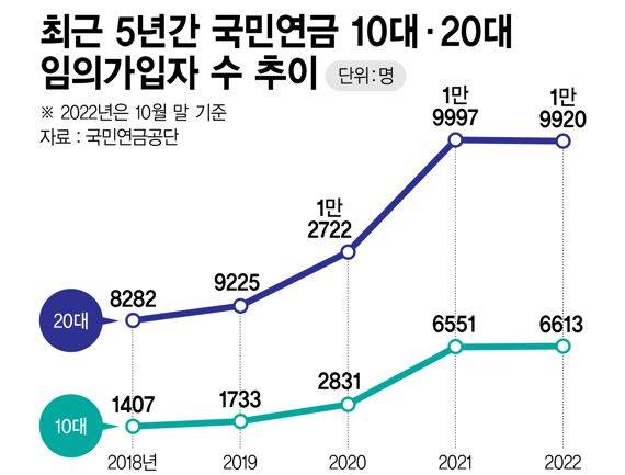 최근 5년간 1020세대 국민연금 임의가입자 수 추이 /그래픽=정기현 기자
