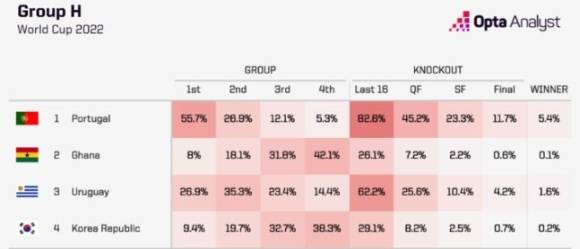영국 스포츠 통계 업체 '옵타'가 분석한 대한민국의 2022 FIFA(국제축구연맹) 카타르 월드컵 예상 성적. [사진='옵타' 트위터]