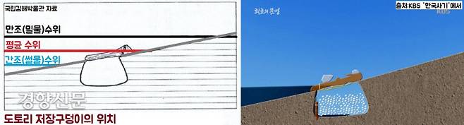 타닌을 제거할 겸, 썩지 않게 저장할 겸, 꺼낼 때 편리하도록 할겸 다목적으로 조성한 도토리 저장구덩이. 밀물 때는 입구가 물에 잠기고, 썰물 때는 물 밖으로 노출되는 절묘한 곳에 도토리 저장구덩이를 조성했다. 18기의 저장구덩이 조성위치가 시대에 따라 바뀐다.이 저장구덩이의 해발고도가 당대 해수면의 높이를 알 수 있는 척도가 된다.|임학종·이정근씨의 논문에서