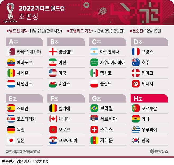2022 카타르 월드컵 조 편성. 2022 국제축구연맹(FIFA) 카타르 월드컵 개막이 약 일주일 앞으로 다가왔다. 이번 대회에서는 4개국씩 8개 조로 나뉘어 조별리그를 벌인 뒤 각 조 1, 2위가 16강 토너먼트에 나서서 우승 경쟁을 이어간다.(서울=연합뉴스)