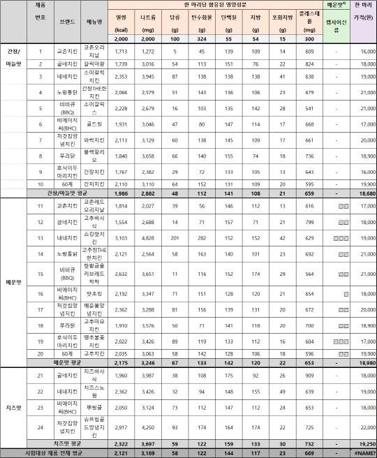 프랜차이즈 치킨 분석표. <자료: 한국소비자원>



※캡사이신류 함량을 비교하여 상대적으로 매운맛 정도가 '▨: 약함, ▨▨:중간, ▨▨▨: 강함'의 3개 그룹으로 분류



※2022년 8월 제조업체에 확인한 가격이며, 구입 시기 및 장소에 따라 달라질 수 있음.



※2022년 5월에 구매한 제품을 대상으로 시험한 결과이며, 수급된 원료 닭의 크기, 판매점별 조리방식 등에 따라 차이가 있을 수 있음.