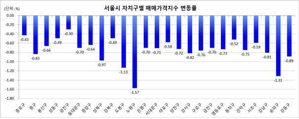 서울시 자치구별 매매가격지수 변동률 (한국부동산원 제공)