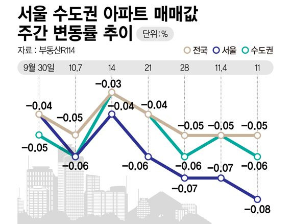 서울 수도권 아파트 매매값 주간 변동률 추이 /그래픽=정기현 기자