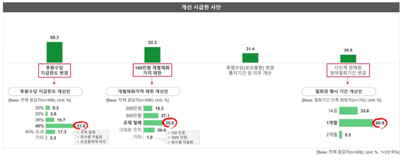 방문판매법 제도 개선 사항에 대한 설문조사 결과. 조사기간 7월1~19일, 대상: 판매원, 306명 소비자 2000명