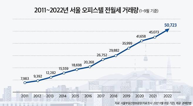 2011∼2022년 1∼9월 서울 오피스텔 전월세 거래량 [경제만랩 제공]